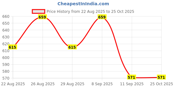 myntra.com The Roadster Life Co. Striped Polo Collar T-shirt roadster Price History Graph from 22 Aug 2025 to 25 Oct 2025