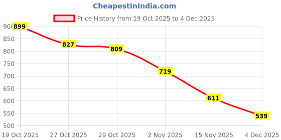 myntra.com The Roadster Life Co. Striped Pullover roadster Price History Graph from 19 Oct 2025 to 4 Dec 2025