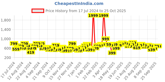 myntra.com The Roadster Life Co. Striped Pullover Sweater With Ruffle Detail roadster Price History Graph from 17 Jul 2024 to 25 Oct 2025