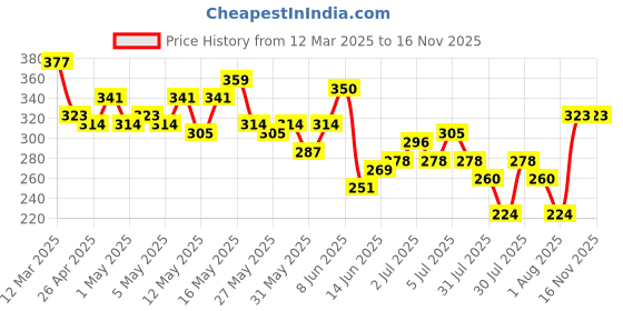 myntra.com The Roadster Life Co. Striped Pure Cotton Relaxed Fit T-shirt roadster Price History Graph from 12 Mar 2025 to 16 Nov 2025
