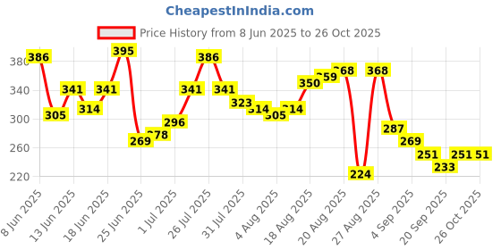 myntra.com The Roadster Life Co. Striped Pure Cotton Relaxed Fit T-shirt roadster Price History Graph from 8 Jun 2025 to 25 Oct 2025