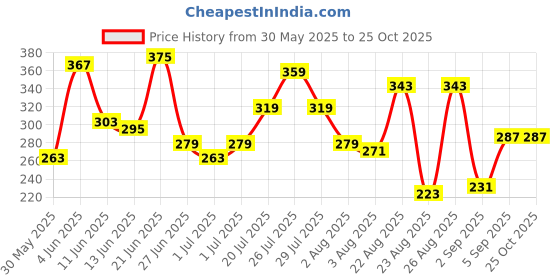 myntra.com The Roadster Life Co. Striped Pure Cotton T-shirt roadster Price History Graph from 30 May 2025 to 25 Oct 2025
