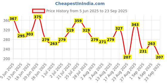 myntra.com The Roadster Life Co. Striped Pure Cotton T-shirt roadster Price History Graph from 5 Jun 2025 to 23 Sep 2025