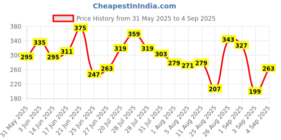 myntra.com The Roadster Life Co. Striped Pure Cotton T-shirt roadster Price History Graph from 31 May 2025 to 4 Sep 2025