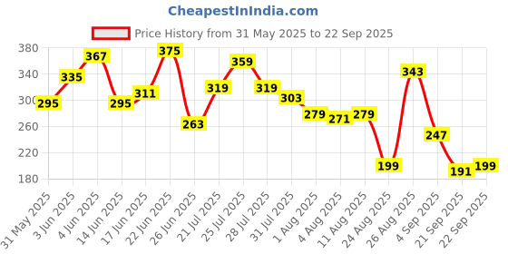 myntra.com The Roadster Life Co. Striped Pure Cotton T-shirt roadster Price History Graph from 31 May 2025 to 22 Sep 2025