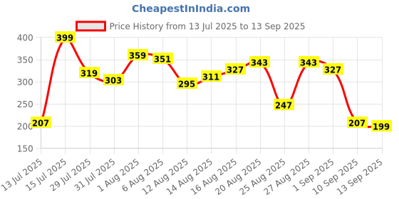 myntra.com The Roadster Life Co. Striped Pure Cotton T-shirt roadster Price History Graph from 13 Jul 2025 to 13 Sep 2025