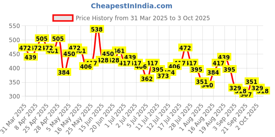 myntra.com The Roadster Life Co. Striped Relaxed Fit Pure Cotton T-shirt roadster Price History Graph from 31 Mar 2025 to 3 Oct 2025