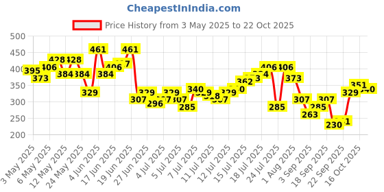myntra.com The Roadster Life Co. Striped Relaxed Fit T-shirt roadster Price History Graph from 3 May 2025 to 22 Oct 2025