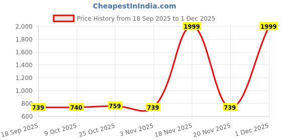 myntra.com The Roadster Life Co. Striped Self-Design Woollen Pullover roadster Price History Graph from 18 Sep 2025 to 1 Dec 2025