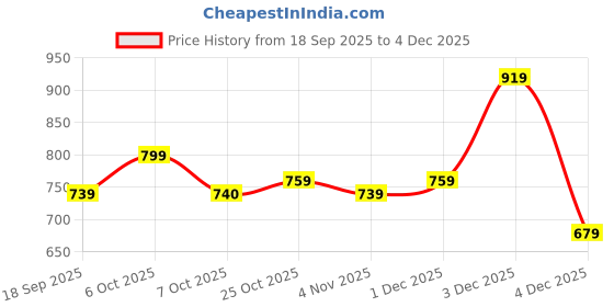 myntra.com The Roadster Life Co. Striped Self-Design Woollen Pullover roadster Price History Graph from 18 Sep 2025 to 3 Dec 2025