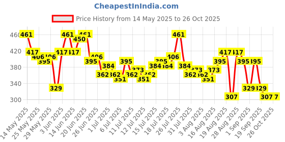 myntra.com The Roadster Life Co. Striped T-shirt roadster Price History Graph from 14 May 2025 to 26 Oct 2025