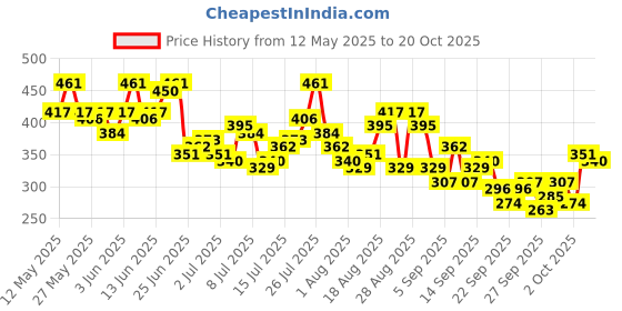 myntra.com The Roadster Life Co. Striped T-shirt roadster Price History Graph from 12 May 2025 to 20 Oct 2025