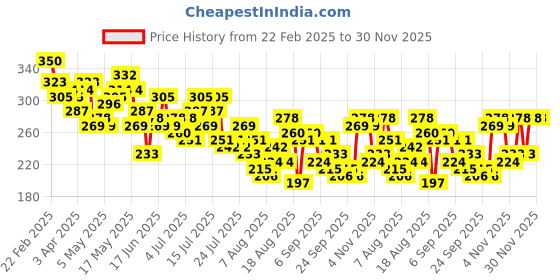 myntra.com The Roadster Life Co. Striped Top roadster Price History Graph from 22 Feb 2025 to 30 Nov 2025