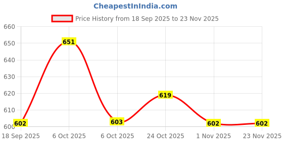 myntra.com The Roadster Life Co. Striped Woollen Pullover roadster Price History Graph from 18 Sep 2025 to 23 Nov 2025
