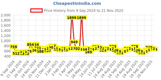 myntra.com The Roadster Life Co. Subtle Cream Printed Hooded Pullover Hyper Graphics Sweatshirt roadster Price History Graph from 9 Sep 2024 to 21 Nov 2025