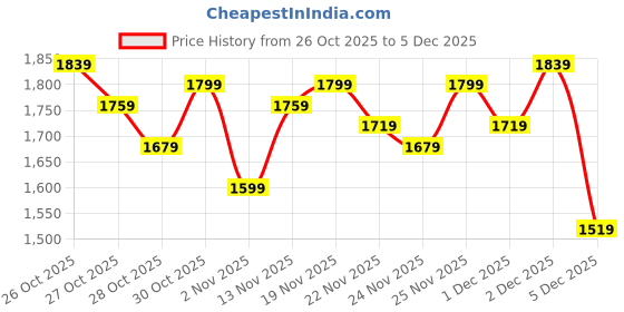 myntra.com The Roadster Life Co. Suede Finish Colourblocked Bomber Jacket roadster Price History Graph from 26 Oct 2025 to 5 Dec 2025