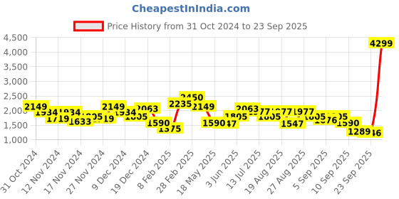 myntra.com The Roadster Life Co. Tailored Jacket roadster Price History Graph from 31 Oct 2024 to 23 Sep 2025
