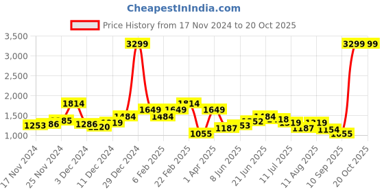 myntra.com The Roadster Life Co. Tailored Jacket roadster Price History Graph from 17 Nov 2024 to 20 Oct 2025