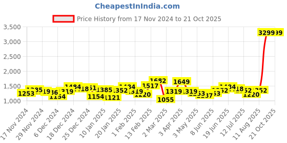 myntra.com The Roadster Life Co. Tailored Jacket roadster Price History Graph from 17 Nov 2024 to 21 Oct 2025