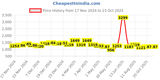 myntra.com The Roadster Life Co. Tailored Jacket roadster Price History Graph from 17 Nov 2024 to 23 Oct 2025