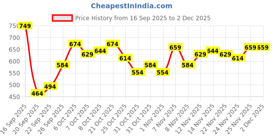 myntra.com The Roadster Life Co. Tailored Jacket roadster Price History Graph from 16 Sep 2025 to 1 Dec 2025