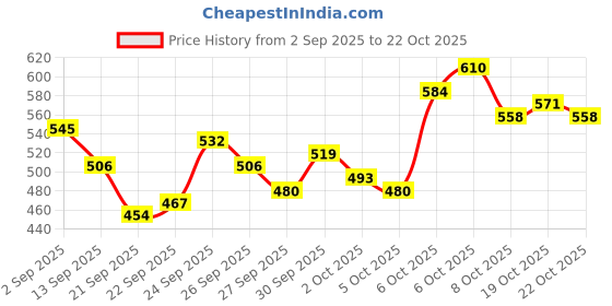 myntra.com The Roadster Life Co. Tartan Check Spread Collar Pure Cotton Shirt roadster Price History Graph from 2 Sep 2025 to 19 Oct 2025