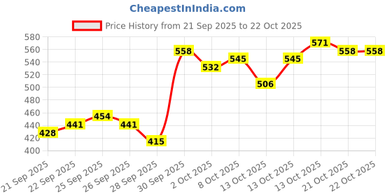 myntra.com The Roadster Life Co. Tartan Checked Oxford Weave Pure Cotton Regular Fit Shirt roadster Price History Graph from 21 Sep 2025 to 21 Oct 2025