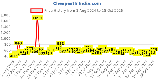 myntra.com The Roadster Life Co. Tartan Checked Pure Cotton Casual Shirt roadster Price History Graph from 1 Aug 2024 to 18 Oct 2025