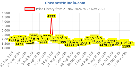 myntra.com The Roadster Life Co. Tartan Checked Tailored Jacket roadster Price History Graph from 21 Nov 2024 to 23 Nov 2025