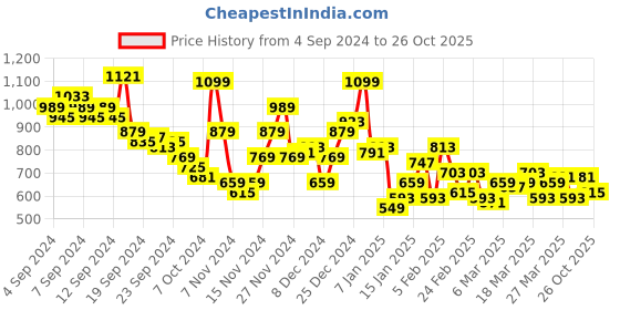 myntra.com The Roadster Life Co. Tartan Checks Opaque Pure Cotton Casual Shirt roadster Price History Graph from 4 Sep 2024 to 26 Oct 2025