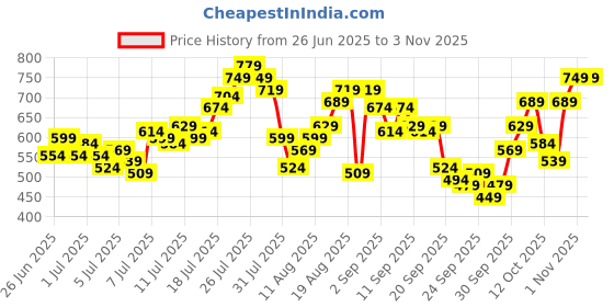 myntra.com The Roadster Life Co. Tartan Checks Pure Cotton Drop-Sleeves Relaxed Fit Shirt roadster Price History Graph from 26 Jun 2025 to 3 Nov 2025