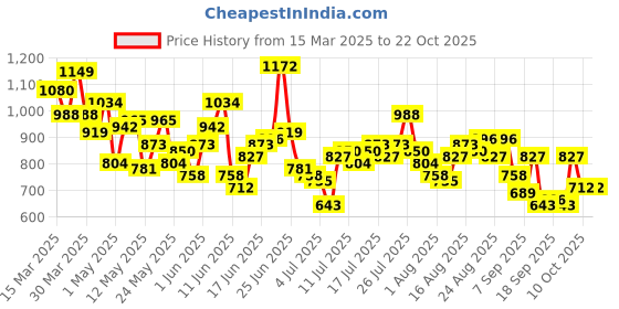 myntra.com The Roadster Life Co. Tartan Checks Pure Cotton Hooded Relaxed Fit Shirt roadster Price History Graph from 15 Mar 2025 to 22 Oct 2025