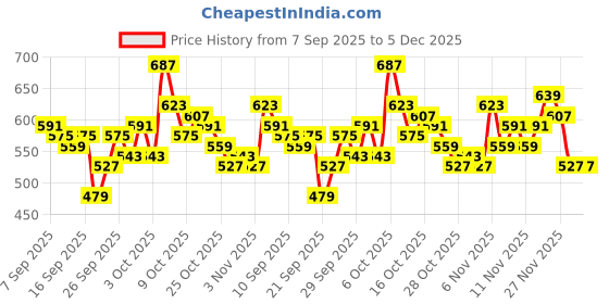 myntra.com The Roadster Life Co. Tartan Checks Regular Fit Casual Shirt roadster Price History Graph from 7 Sep 2025 to 5 Dec 2025