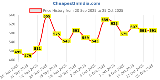 myntra.com The Roadster Life Co. Tartan Checks Relaxed Fit Casual Shirt roadster Price History Graph from 20 Sep 2025 to 25 Oct 2025