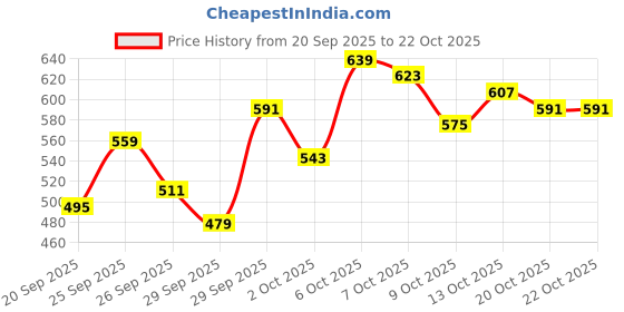 myntra.com The Roadster Life Co. Tatersall Checks Pure Cotton Regular Fit Casual Shirt roadster Price History Graph from 20 Sep 2025 to 22 Oct 2025