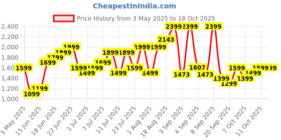 myntra.com The Roadster Life Co. Textured 360 Degree Rotation Hard Sided Cabin Size Trolley Bag - 46L roadster Price History Graph from 3 May 2025 to 18 Oct 2025