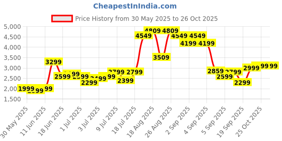 myntra.com The Roadster Life Co. Textured 360 Degree Rotation Large Trolley Bag 118.13L roadster Price History Graph from 30 May 2025 to 26 Oct 2025