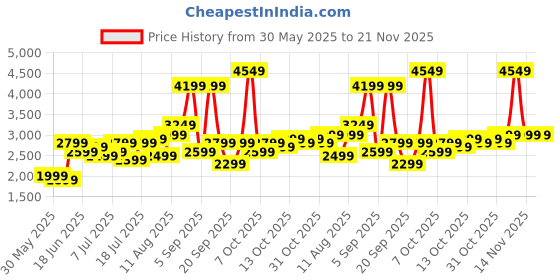 myntra.com The Roadster Life Co. Textured 360 Degree Rotation Large Trolley Bag 118.13L roadster Price History Graph from 30 May 2025 to 20 Nov 2025