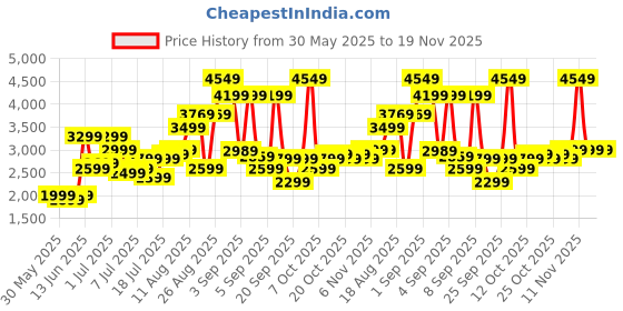 myntra.com The Roadster Life Co. Textured 360 Degree Rotation Large Trolley Bag 118.13L roadster Price History Graph from 30 May 2025 to 19 Nov 2025