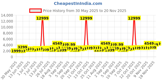 myntra.com The Roadster Life Co. Textured 360 Degree Rotation Large Trolley Bag 118.13L roadster Price History Graph from 30 May 2025 to 20 Nov 2025