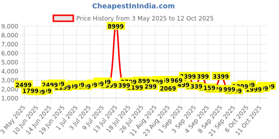 myntra.com The Roadster Life Co. Textured 360 Degree Rotation Medium-Sized Trolley Bag - 74.93 L roadster Price History Graph from 3 May 2025 to 12 Oct 2025