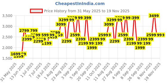 myntra.com The Roadster Life Co. Textured 360 Degree Rotation Medium Trolley Bag 74.93L roadster Price History Graph from 31 May 2025 to 19 Nov 2025
