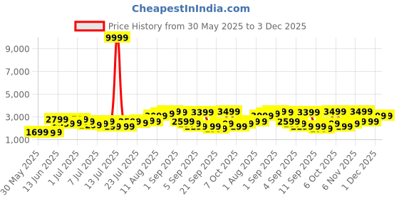 myntra.com The Roadster Life Co. Textured 360 Degree Rotation Medium Trolley Bag 74.93L roadster Price History Graph from 30 May 2025 to 2 Dec 2025
