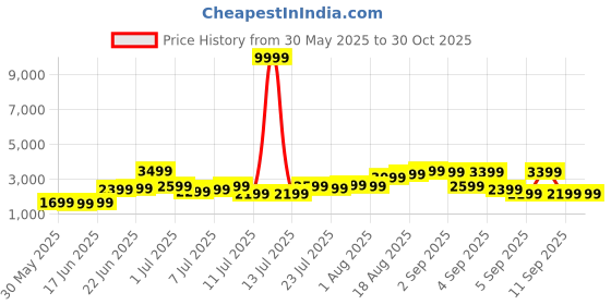 myntra.com The Roadster Life Co. Textured 360 Degree Rotation Medium Trolley Bag 74.93L roadster Price History Graph from 30 May 2025 to 30 Oct 2025