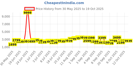 myntra.com The Roadster Life Co. Textured 360 Degree Rotation Medium Trolley Bag 74.93L roadster Price History Graph from 30 May 2025 to 18 Oct 2025