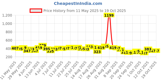 myntra.com The Roadster Life Co. Textured Crop Top roadster Price History Graph from 11 May 2025 to 17 Oct 2025