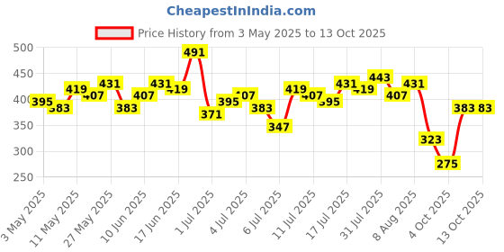 myntra.com The Roadster Life Co. Textured Fitted Top roadster Price History Graph from 3 May 2025 to 13 Oct 2025