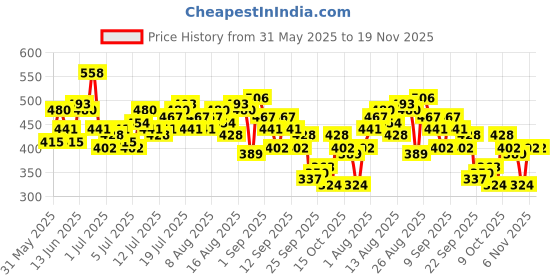 myntra.com The Roadster Life Co. Textured Front Tie-Ups Puff Sleeve Top roadster Price History Graph from 31 May 2025 to 18 Nov 2025