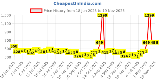 myntra.com The Roadster Life Co. Textured Open Weave Ruched Top roadster Price History Graph from 18 Jun 2025 to 19 Nov 2025