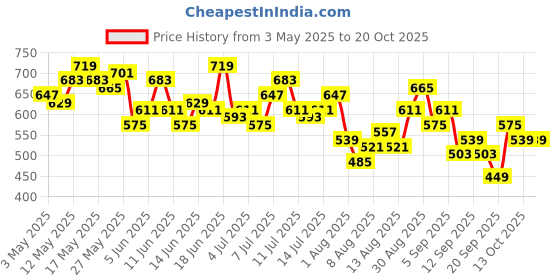 myntra.com The Roadster Life Co. Textured Ribbed Side Slit Sheath Midi Dress roadster Price History Graph from 3 May 2025 to 19 Oct 2025